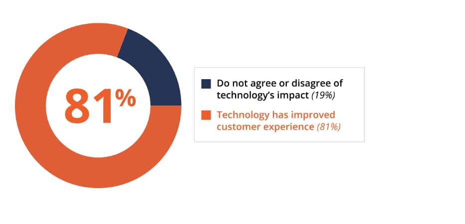 small business index - customer service automation